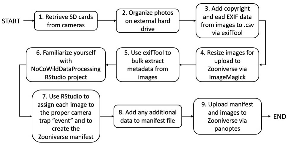 Steps involved in preparing images for upload to Zooniverse